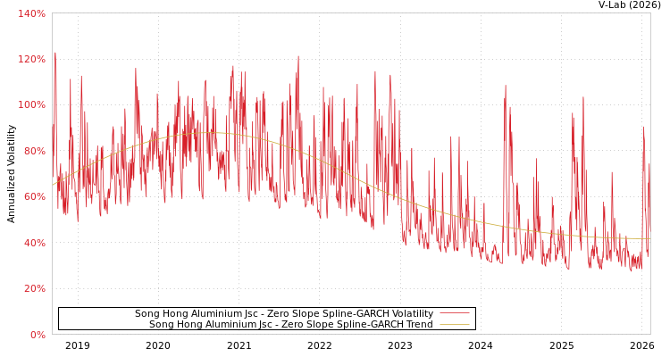 graph of Song Hong Aluminium Jsc S0GARCH