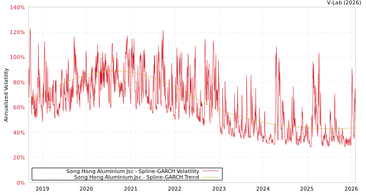 graph of Song Hong Aluminium Jsc SGARCH