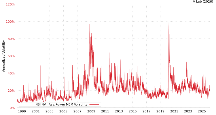 graph of NSI NV APMEM