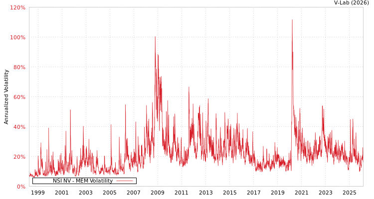 graph of NSI NV MEM