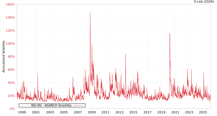 graph of NSI NV AGARCH