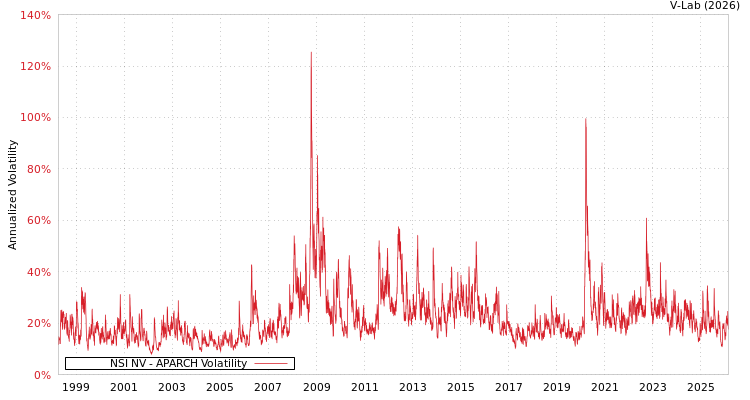 graph of NSI NV APARCH