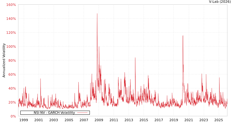 graph of NSI NV GARCH