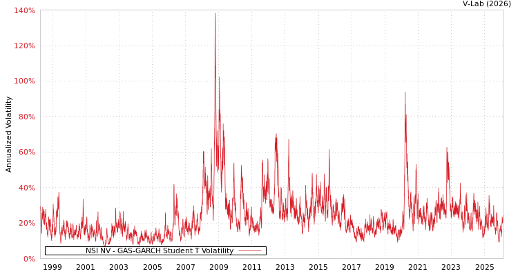 graph of NSI NV GAS-GARCH-T