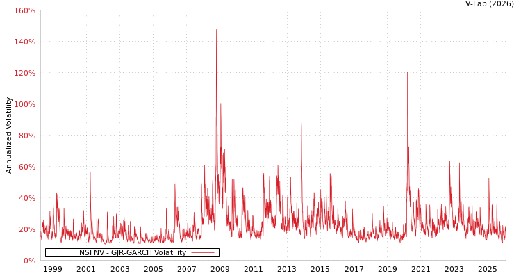 graph of NSI NV GJR-GARCH
