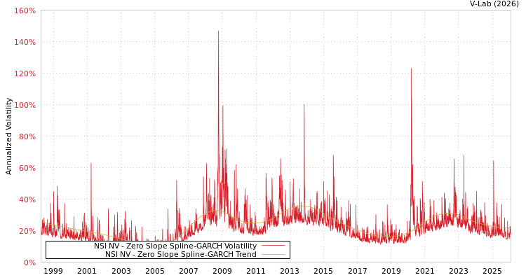 graph of NSI NV S0GARCH