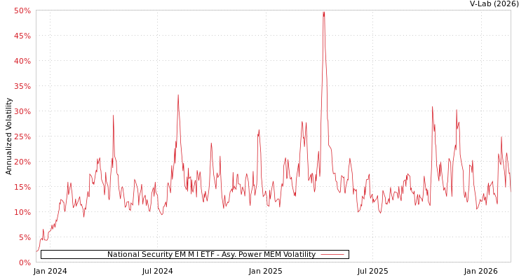 graph of National Security EM M I ETF APMEM