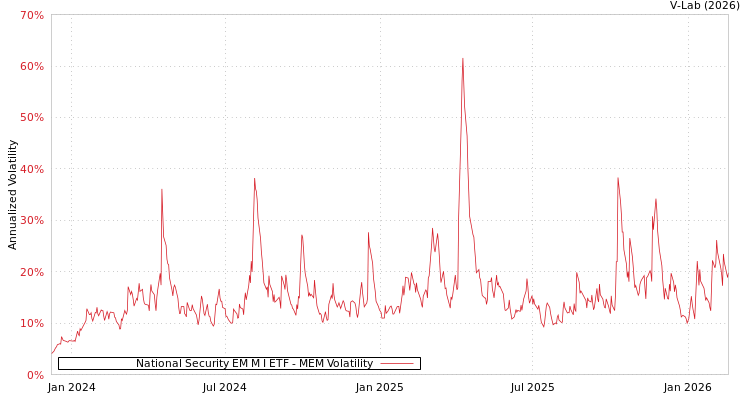 graph of National Security EM M I ETF MEM