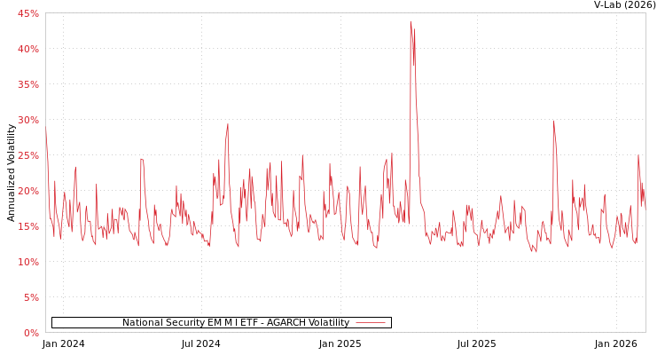 graph of National Security EM M I ETF AGARCH