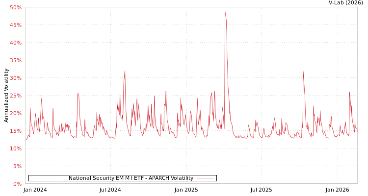 graph of National Security EM M I ETF APARCH