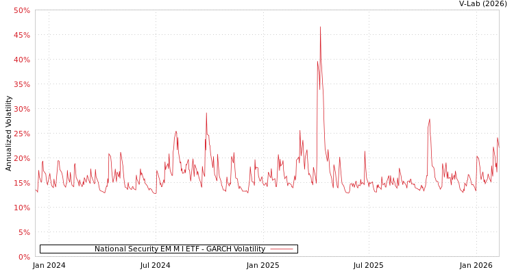 graph of National Security EM M I ETF GARCH