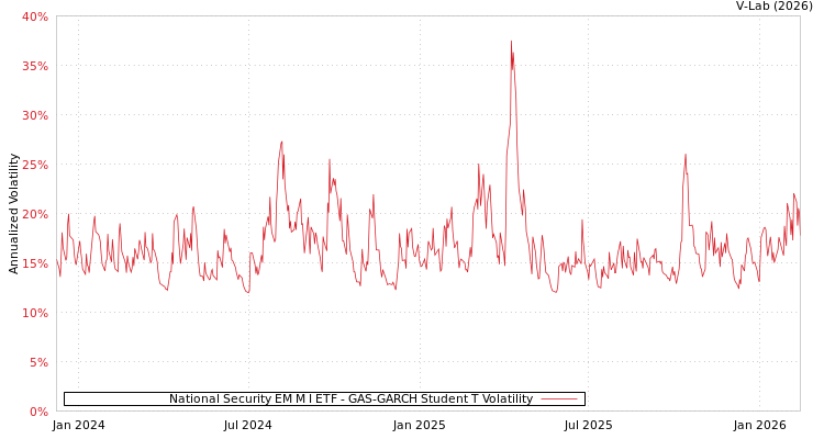 graph of National Security EM M I ETF GAS-GARCH-T