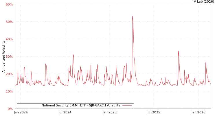 graph of National Security EM M I ETF GJR-GARCH