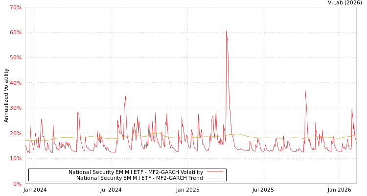graph of National Security EM M I ETF MF2-GARCH