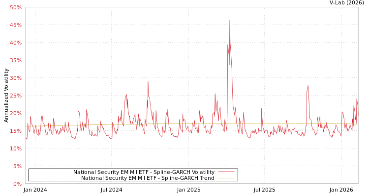 graph of National Security EM M I ETF SGARCH
