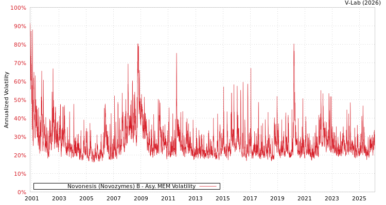 graph of Novonesis (Novozymes) B AMEM