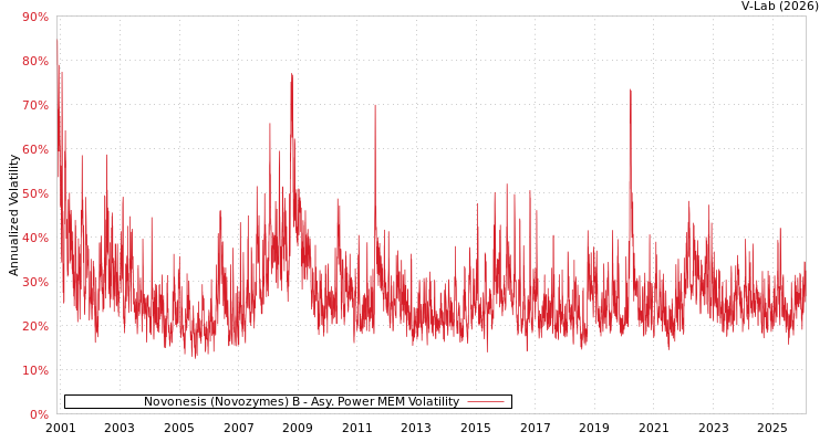 graph of Novonesis (Novozymes) B APMEM