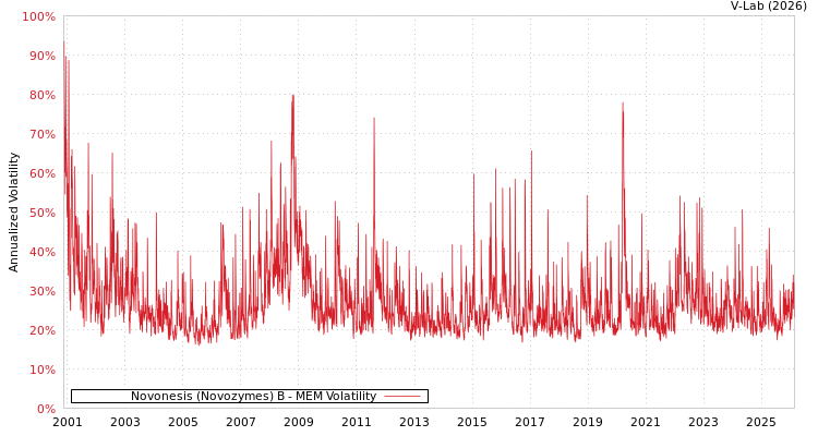 graph of Novonesis (Novozymes) B MEM