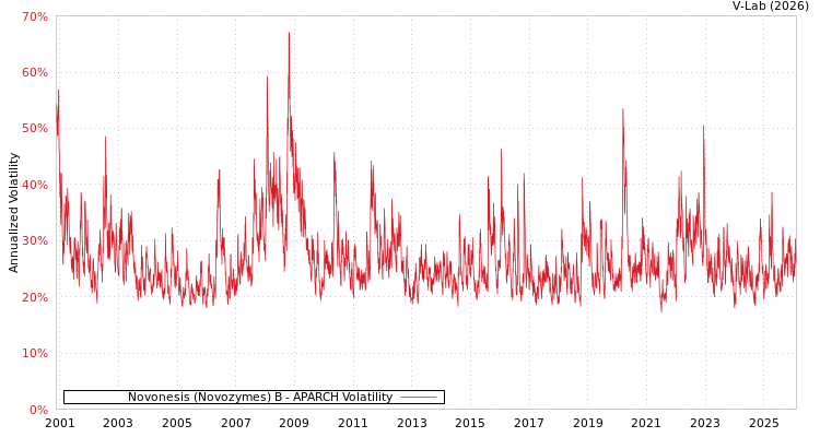 graph of Novonesis (Novozymes) B APARCH