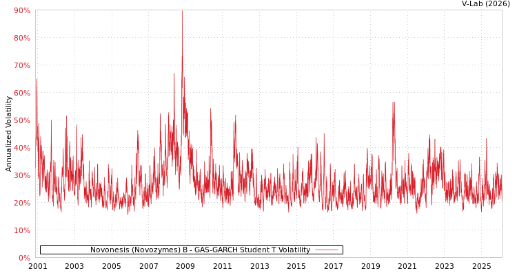 graph of Novonesis (Novozymes) B GAS-GARCH-T