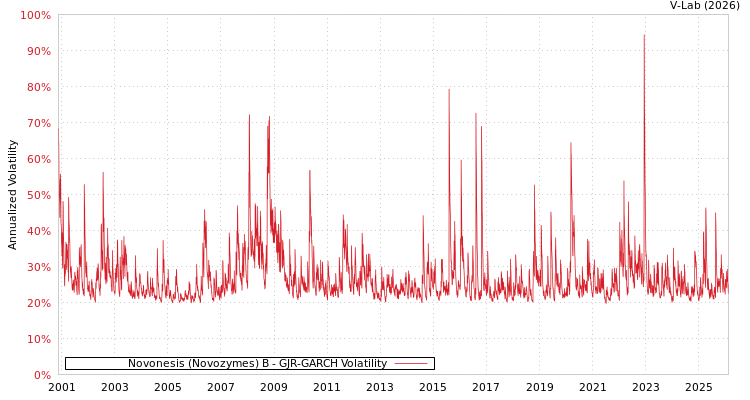 graph of Novonesis (Novozymes) B GJR-GARCH