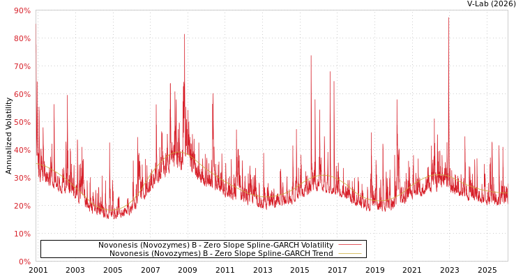 graph of Novonesis (Novozymes) B S0GARCH
