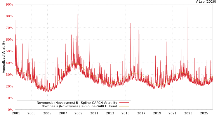graph of Novonesis (Novozymes) B SGARCH