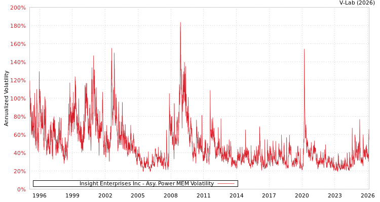 graph of Insight Enterprises Inc APMEM