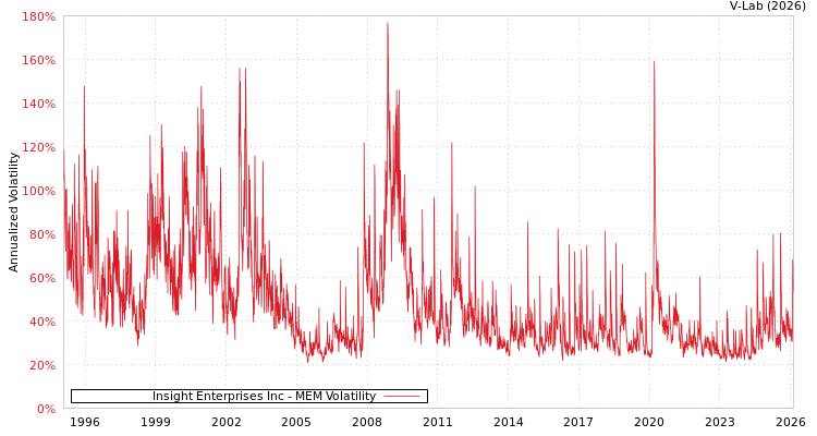 graph of Insight Enterprises Inc MEM