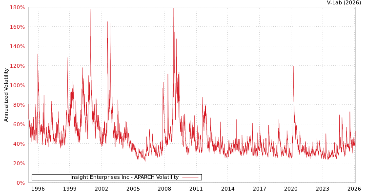 graph of Insight Enterprises Inc APARCH