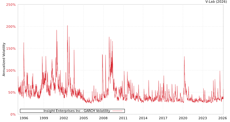 graph of Insight Enterprises Inc GARCH