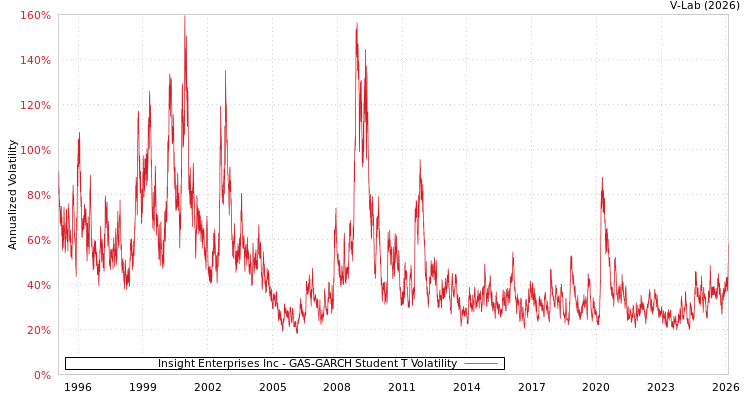 graph of Insight Enterprises Inc GAS-GARCH-T