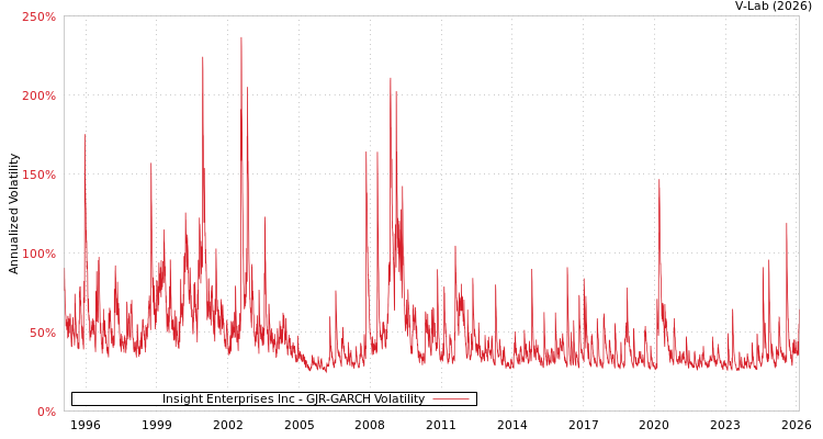 graph of Insight Enterprises Inc GJR-GARCH