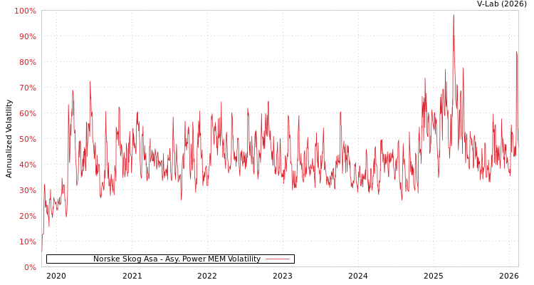 graph of Norske Skog Asa APMEM