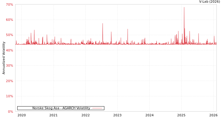 graph of Norske Skog Asa AGARCH