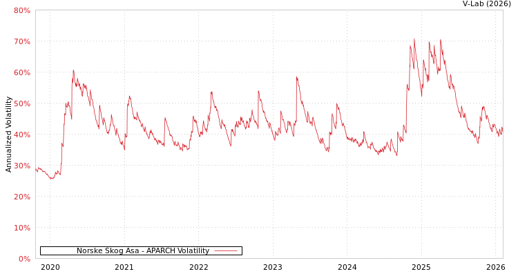 graph of Norske Skog Asa APARCH
