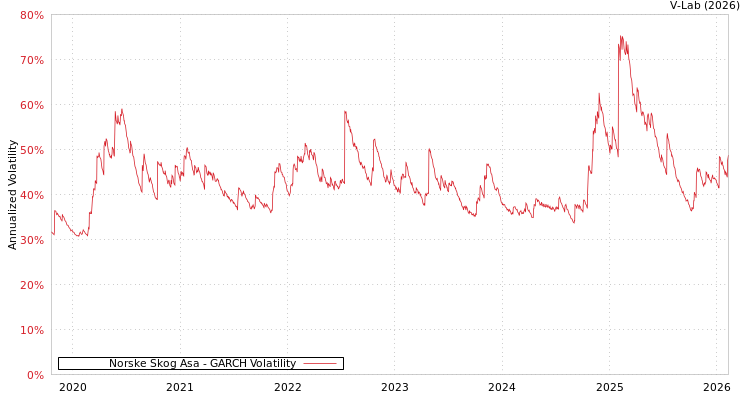graph of Norske Skog Asa GARCH
