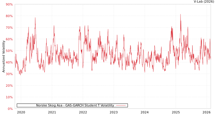 graph of Norske Skog Asa GAS-GARCH-T