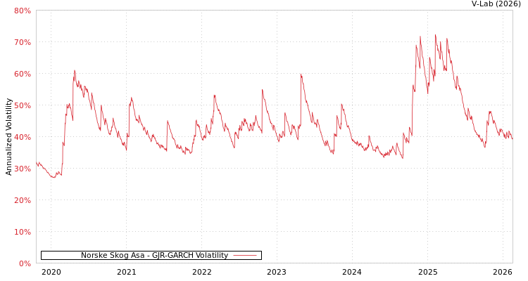 graph of Norske Skog Asa GJR-GARCH