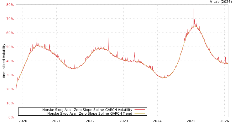 graph of Norske Skog Asa S0GARCH