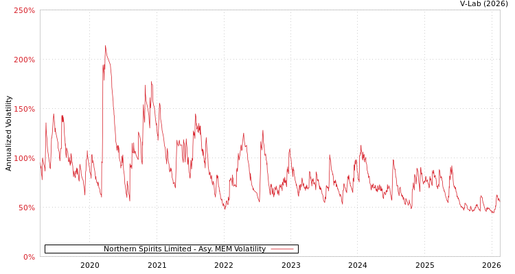 graph of Northern Spirits Limited AMEM