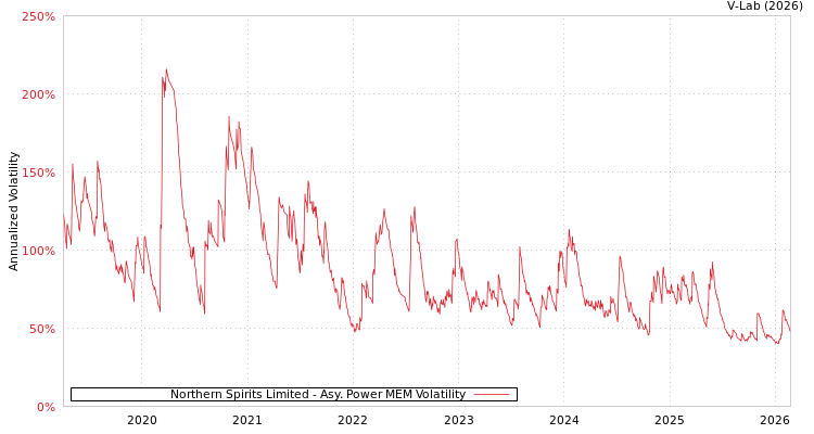 graph of Northern Spirits Limited APMEM