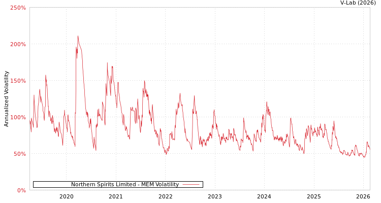 graph of Northern Spirits Limited MEM