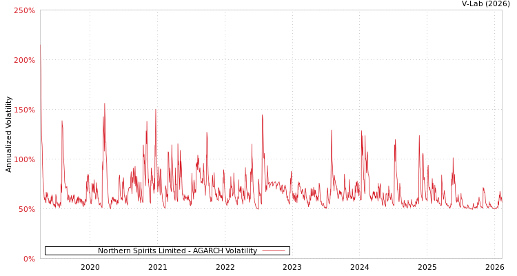 graph of Northern Spirits Limited AGARCH