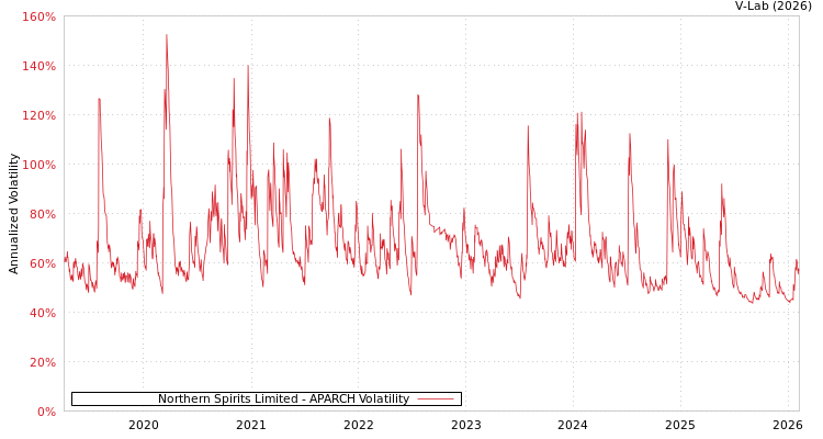 graph of Northern Spirits Limited APARCH