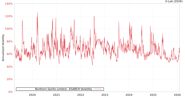 graph of Northern Spirits Limited EGARCH