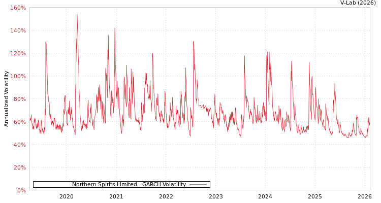 graph of Northern Spirits Limited GARCH