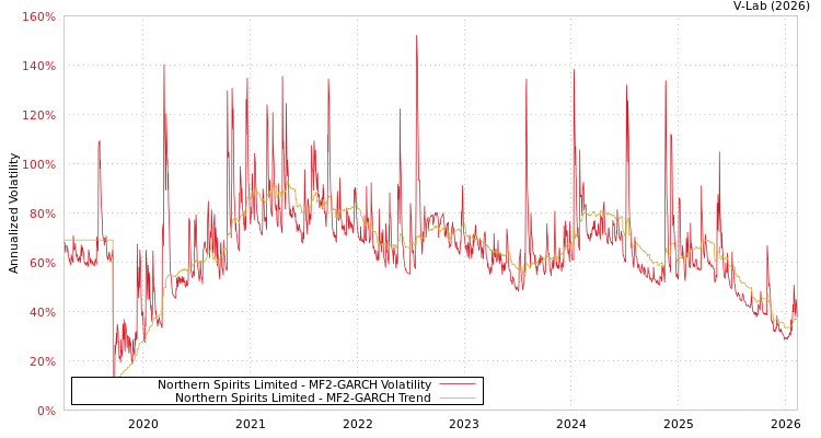 graph of Northern Spirits Limited MF2-GARCH