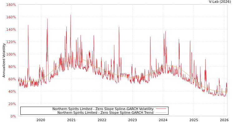 graph of Northern Spirits Limited S0GARCH