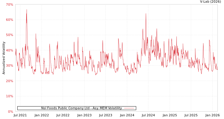 graph of Nsl Foods Public Company Ltd AMEM